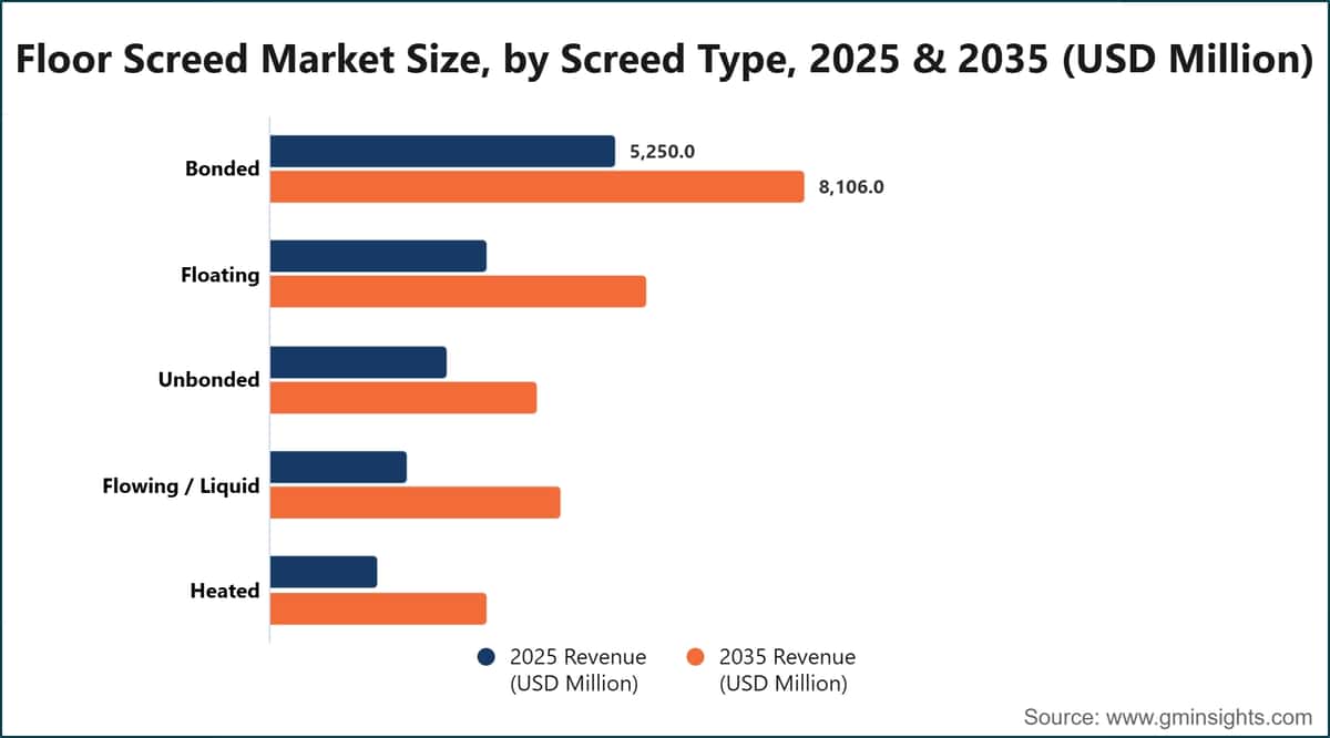 Floor Screed Market Size, by Screed Type, 2025 & 2035 (USD Million)