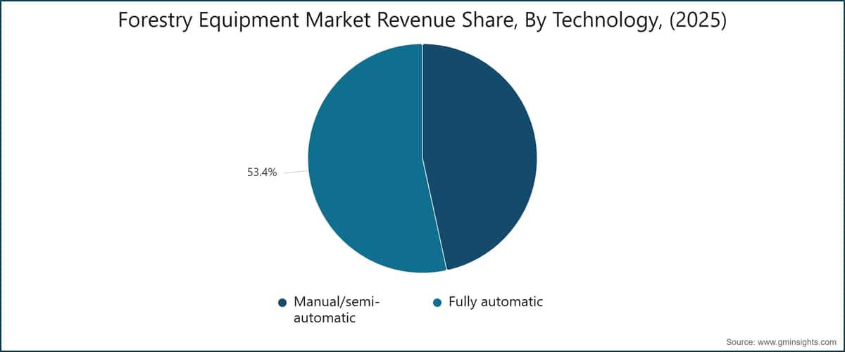 Forestry Equipment Market Revenue Share, By Technology, (2025)