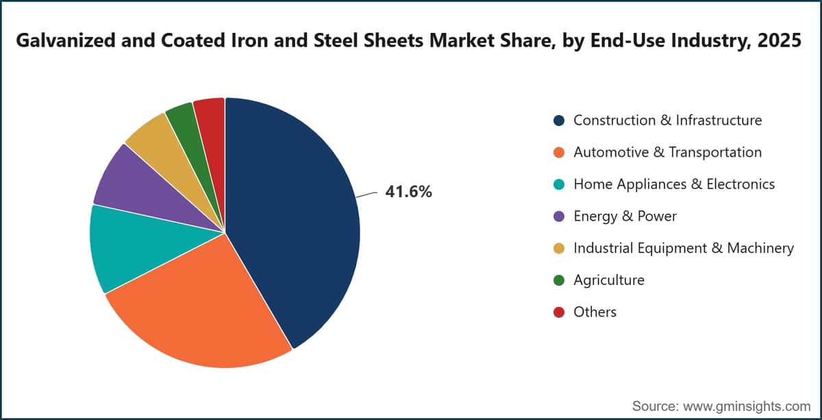 Galvanized and Coated Iron and Steel Sheets Market Share, by End-Use Industry, 2025