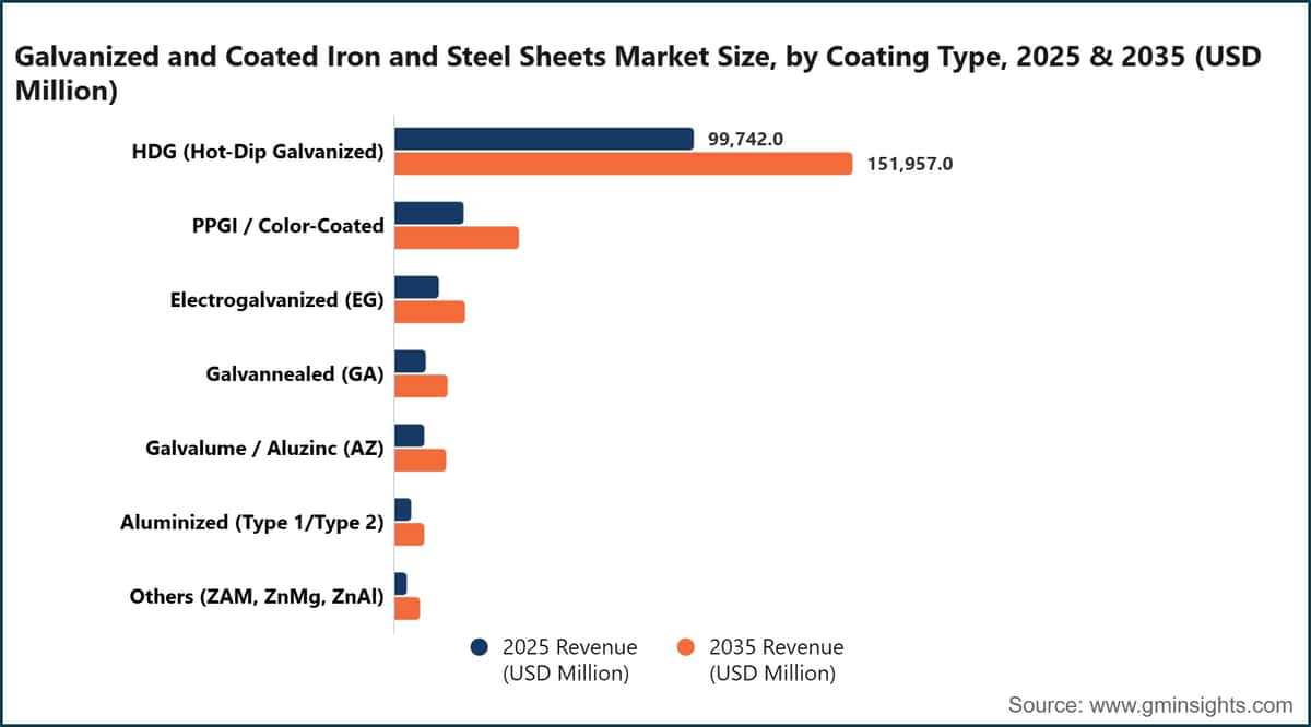 Galvanized and Coated Iron and Steel Sheets Market Size, by Coating Type, 2025 & 2035 (USD Million)
