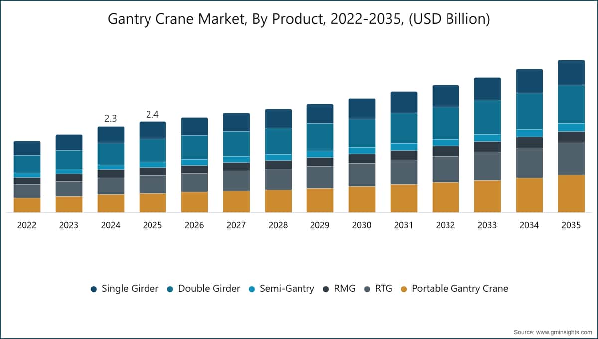 Gantry Crane Market, By Product, 2022-2035, (USD Billion)