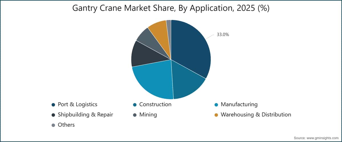 Gantry Crane Market Share, By Application, 2025 (%)