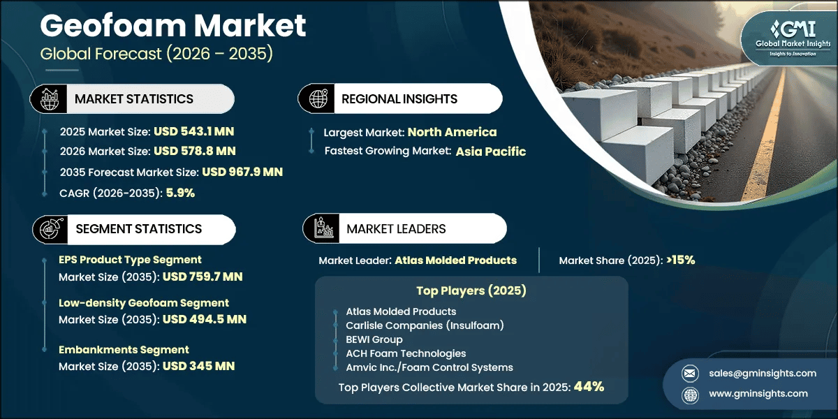 Geofoam Market Research Report