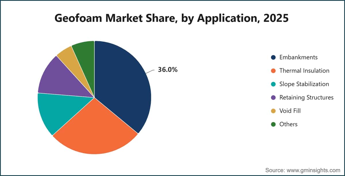 Geofoam Market Share, by Application, 2025