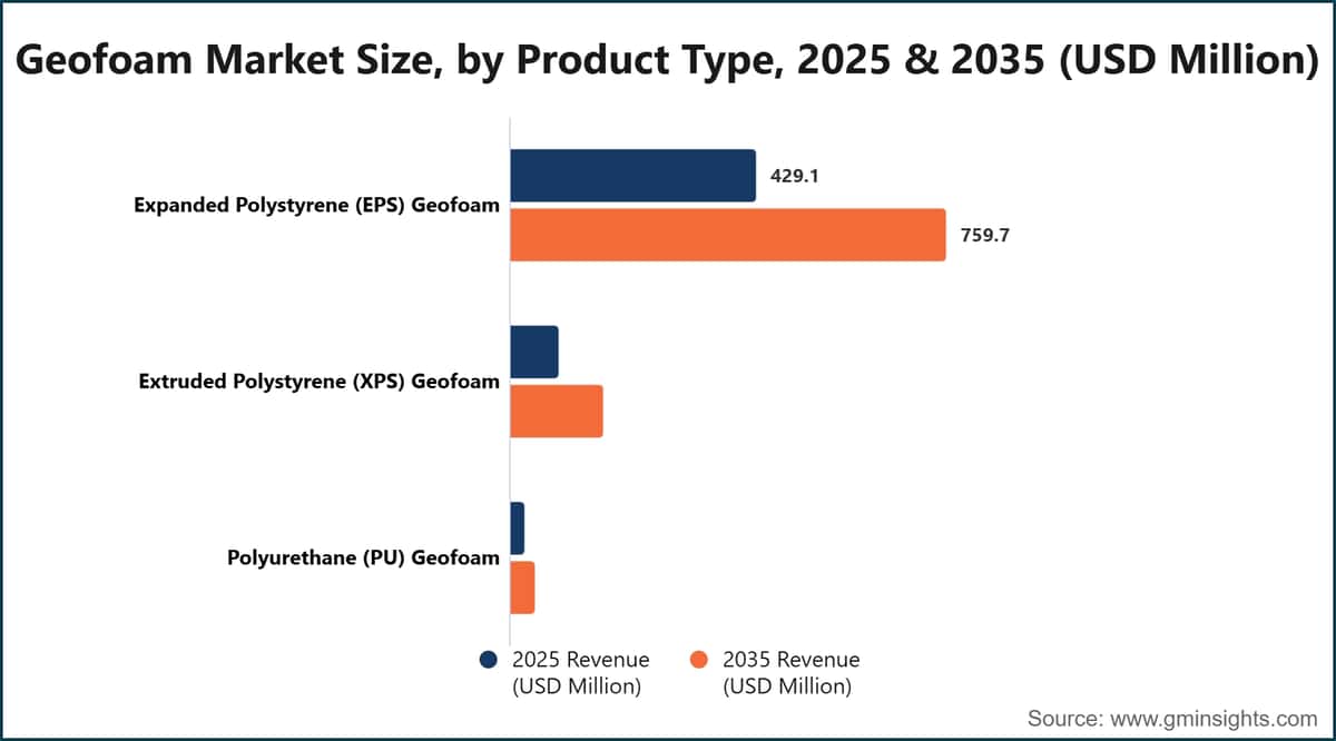 Geofoam Market Size, by Product Type, 2025 & 2035 (USD Million)