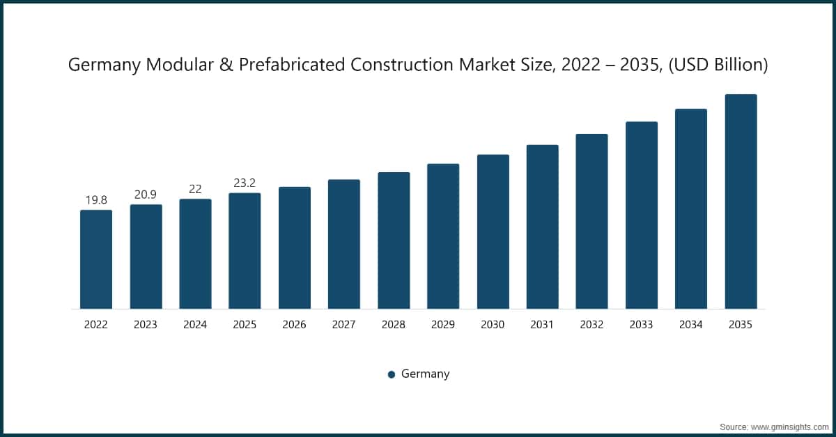 Chart: Germany Modular & Prefabricated Construction Market Size, 2022 – 2035, (USD Billion)