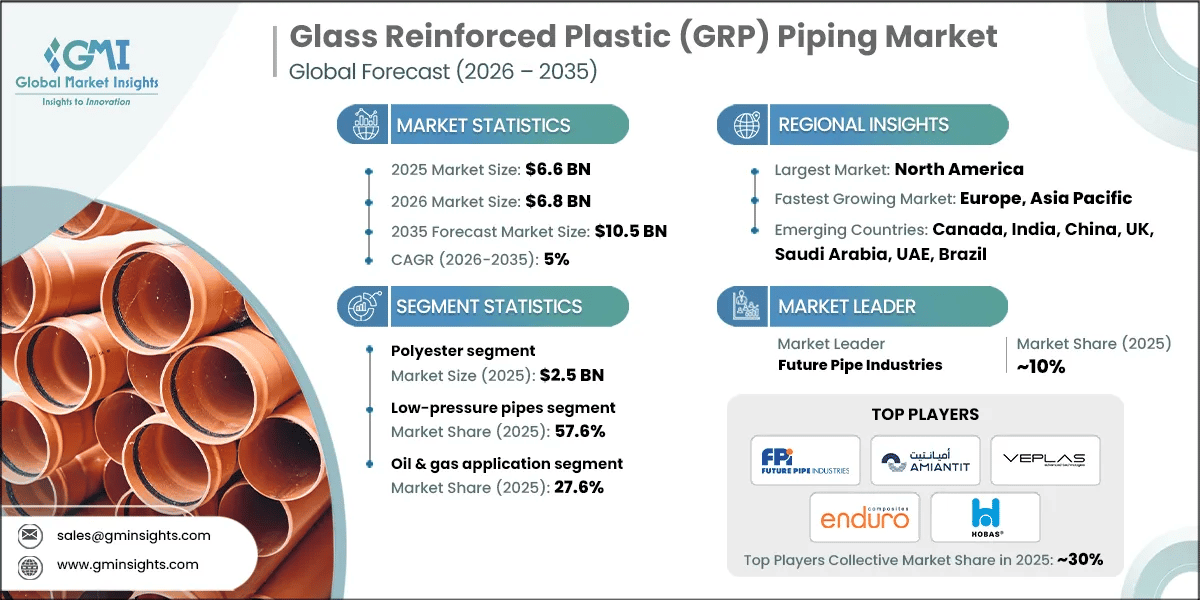 Glass Reinforced Plastic (GRP) Piping Market Research Report