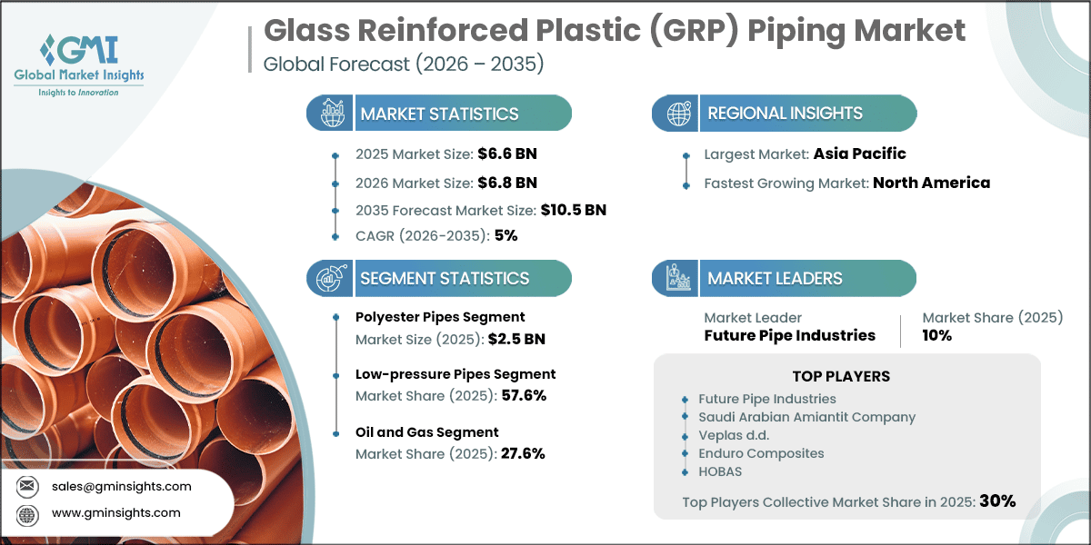 Rapporto di ricerca sul mercato delle tubazioni in plastica rinforzata con fibra di vetro (GRP)