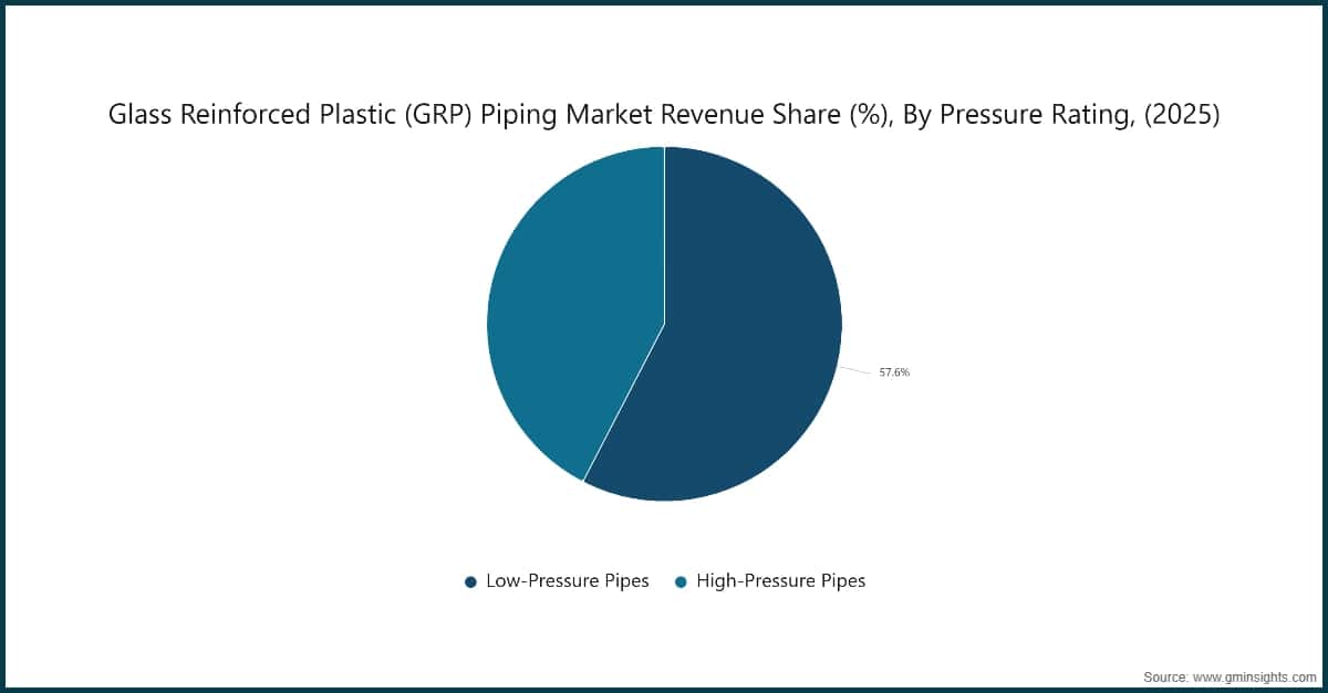 Glass Reinforced Plastic (GRP) Piping Market Revenue Share (%), By Pressure Rating, (2025)