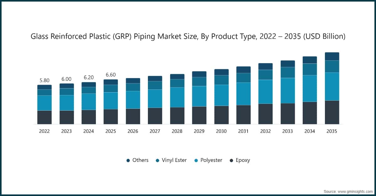 Glass Reinforced Plastic Piping Market Size, By Product Type, 2022 - 2035 (USD Billion)