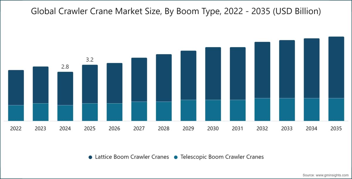 Global Crawler Crane Market Size, By Boom Type, 2022 - 2035 (USD Billion)