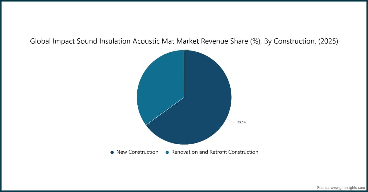 Global Impact Sound Insulation Acoustic Mat Market Revenue Share (%), By Construction, (2025)