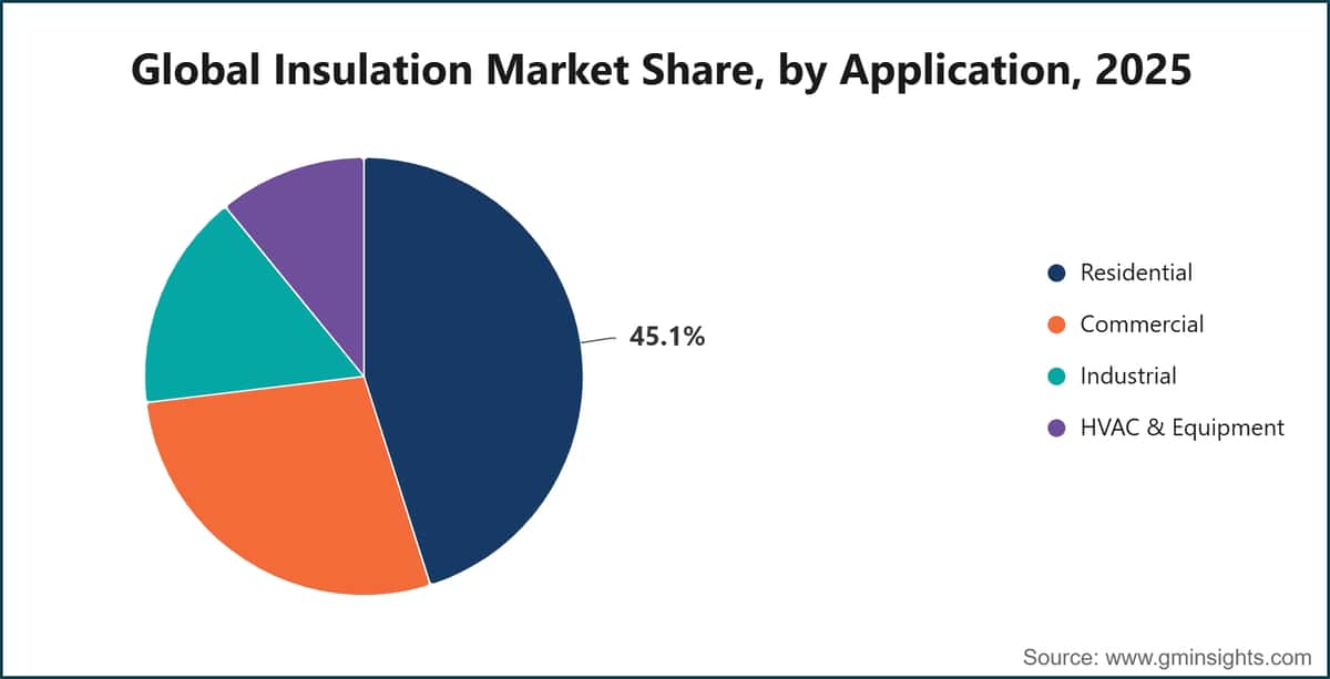 Global Insulation Market Share, by Application, 2025