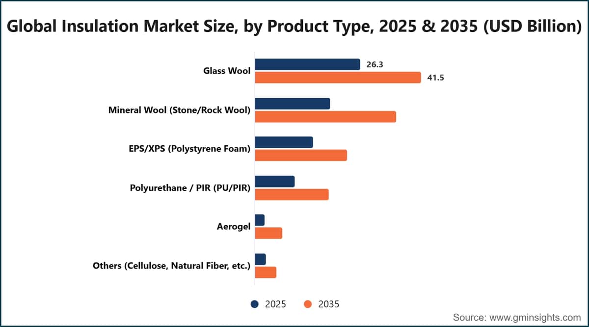 Global Insulation Market Size, by Product Type, 2025 & 2035 (USD Billion)