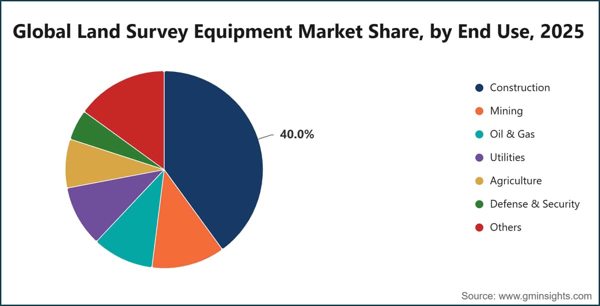 Global Land Survey Equipment Market Share, by End Use, 2025