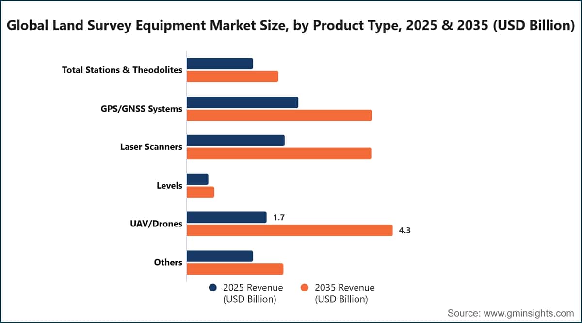 Global Land Survey Equipment Market Size, by Product Type, 2025 & 2035 (USD Billion)