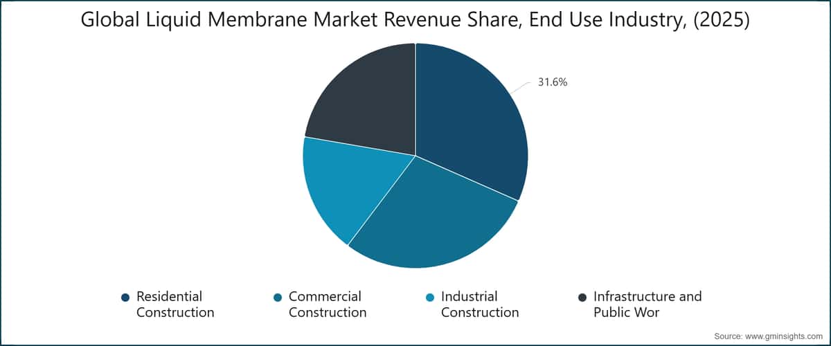 Cuota de ingresos del mercado mundial de membranas líquidas por industria de uso final (2025)