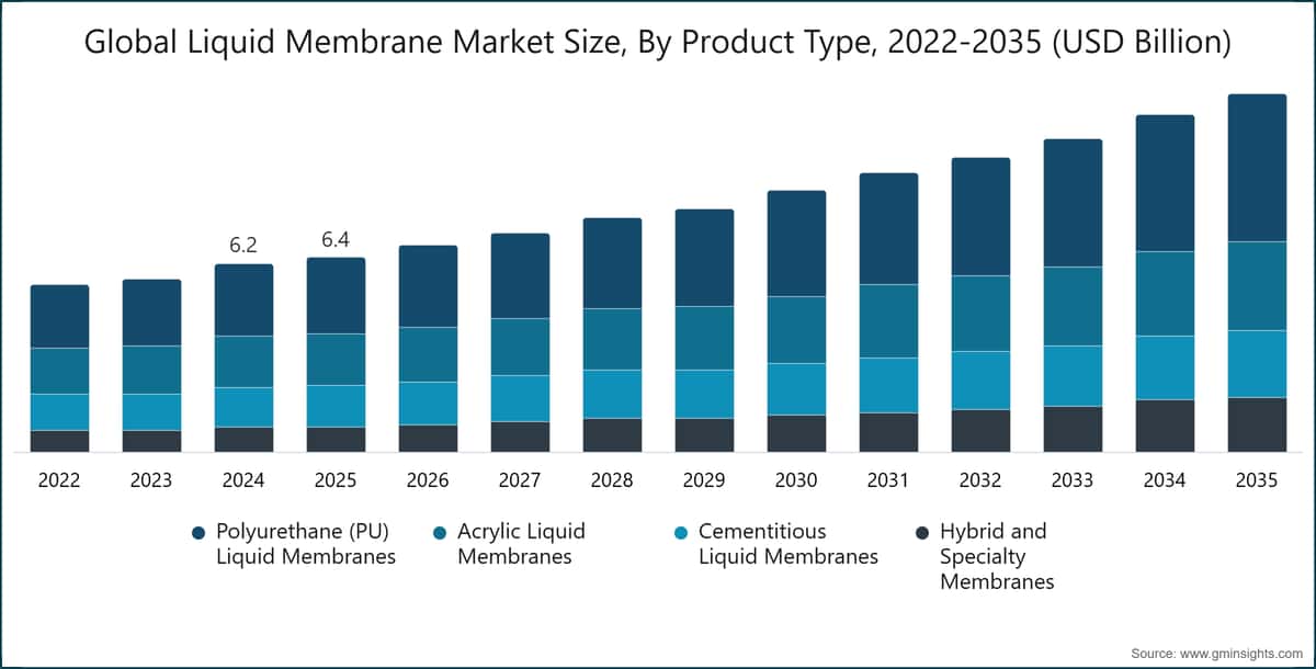 Tamaño del mercado mundial de membranas líquidas por tipo de producto, 2022-2035 (miles de millones de USD)