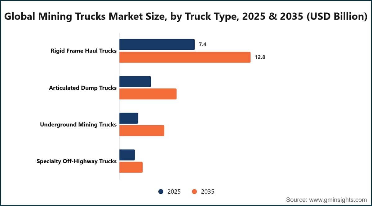 Dimensione del mercato globale degli autocarri da miniera per tipologia di autocarro, 2025 e 2035 (miliardi di dollari USA)