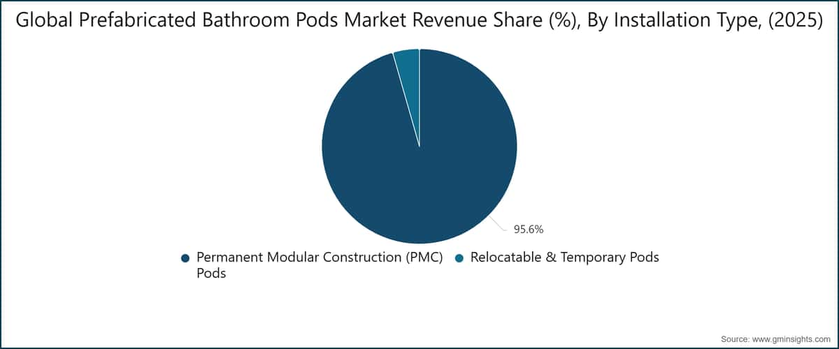 Part des revenus du marché mondial des modules de salle de bains préfabriqués (%), par type d'installation (2025)