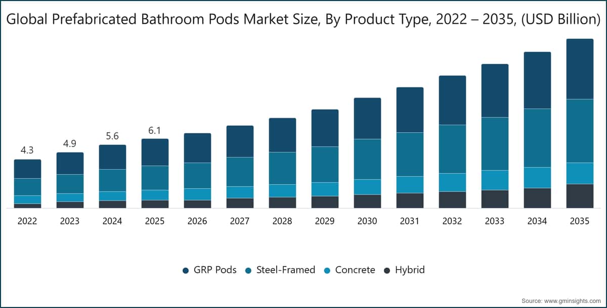 Taille du marché mondial des modules de salle de bains préfabriqués, par type de produit, 2022–2035 (milliards USD)