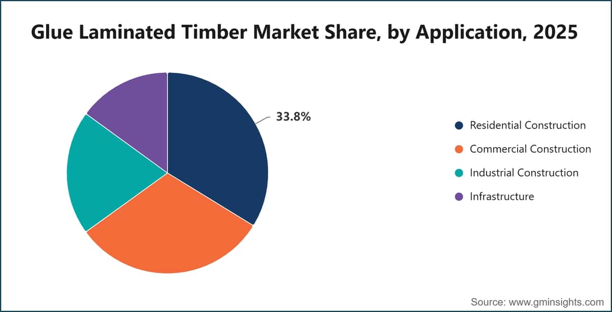Glue Laminated Timber Market Share, by Application, 2025