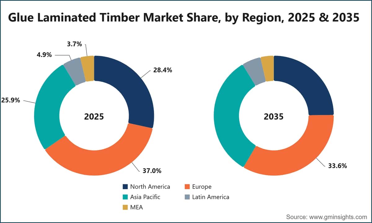 Glue Laminated Timber Market Share, by Region, 2025 & 2035