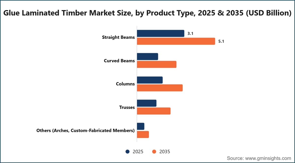 Glue Laminated Timber Market Size, by Product Type, 2025 & 2035 (USD Billion)