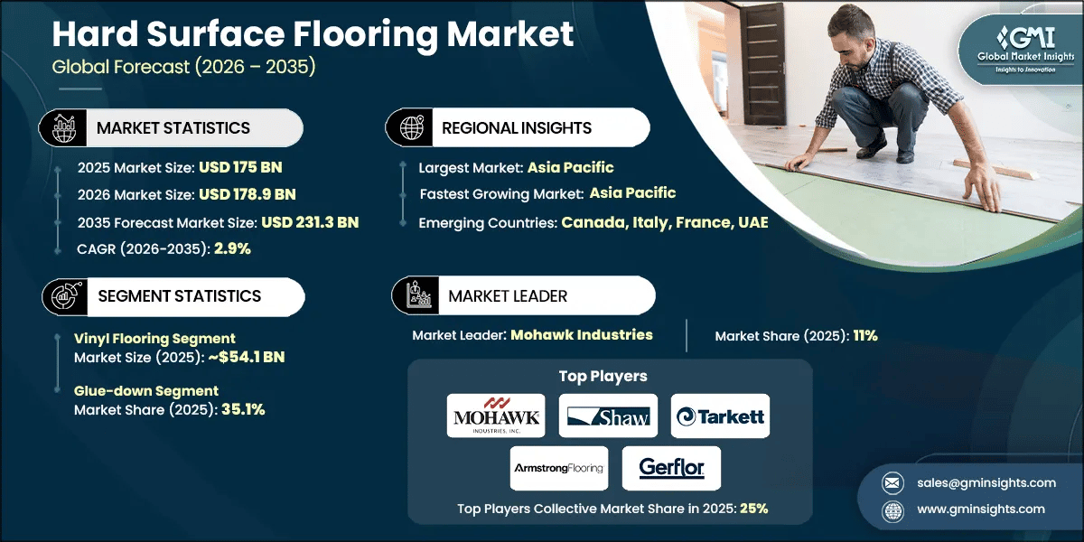 Hard Surface Flooring Market Research Report