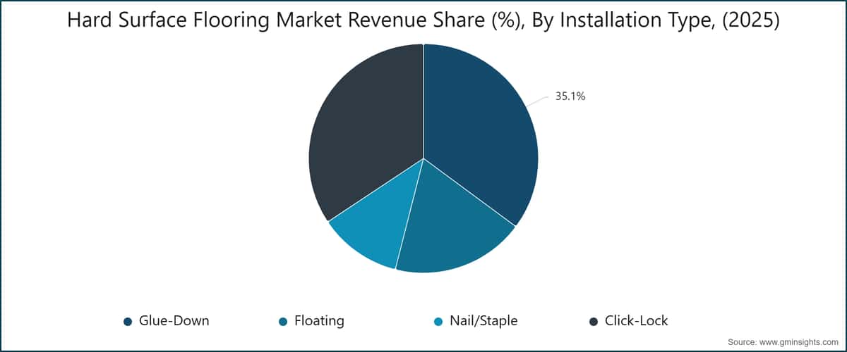 Hard Surface Flooring  Market Revenue Share (%), By Installation Type, (2025)