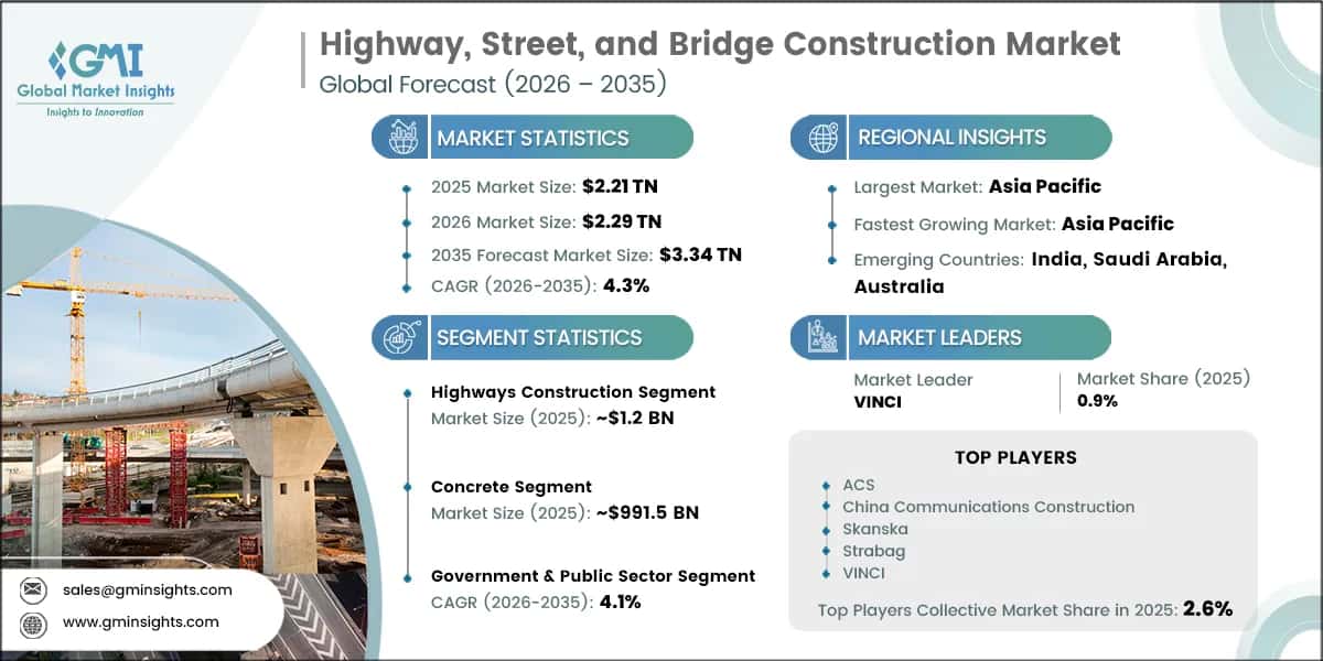 Highway, Street, and Bridge Construction Market Research Report