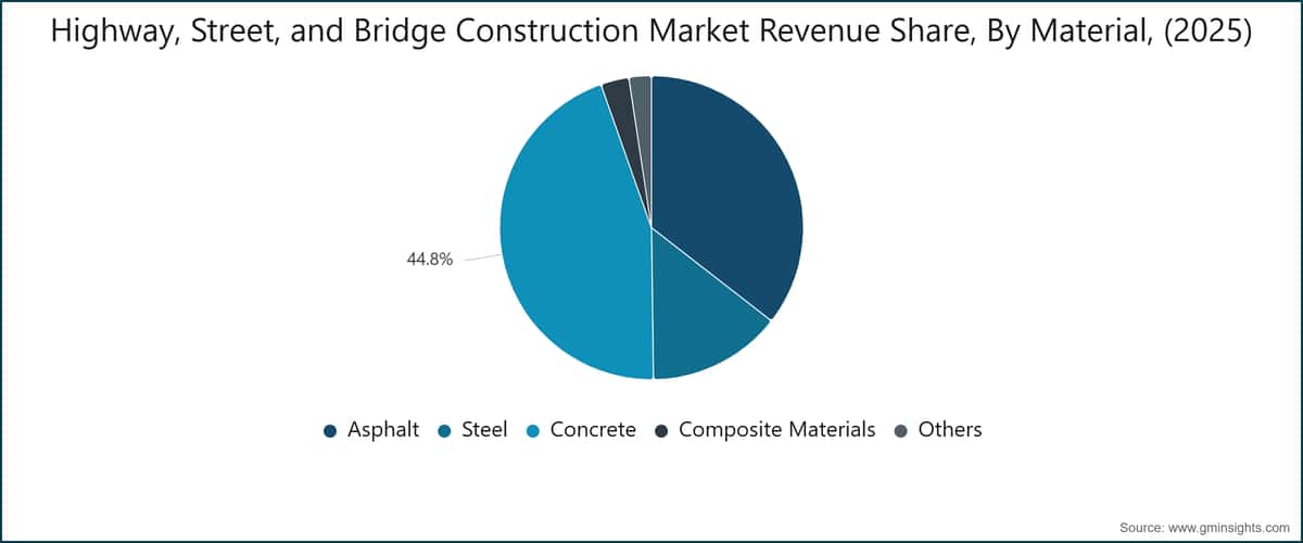 Highway, Street, and Bridge Construction Market Revenue Share, By Material, (2025)
