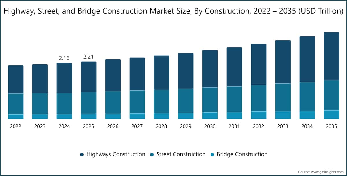 Highway, Street, and Bridge Construction Market Size, By Construction, 2022 – 2035 (USD Trillion)
