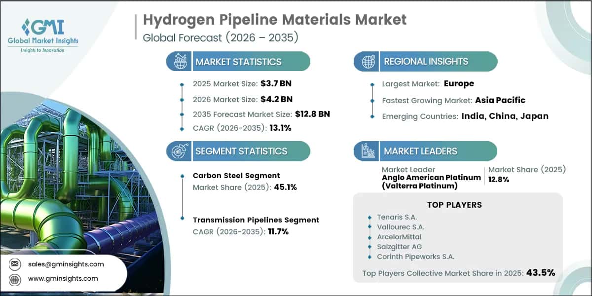 Marktforschungsbericht zum Markt für Wasserstoffpipeline-Materialien