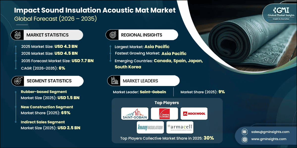 Impact Sound Insulation Acoustic Mat Market Research Report
