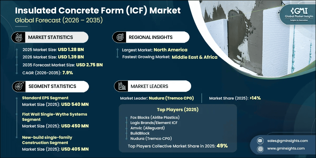 Insulated Concrete Form (ICF) Market Research Report