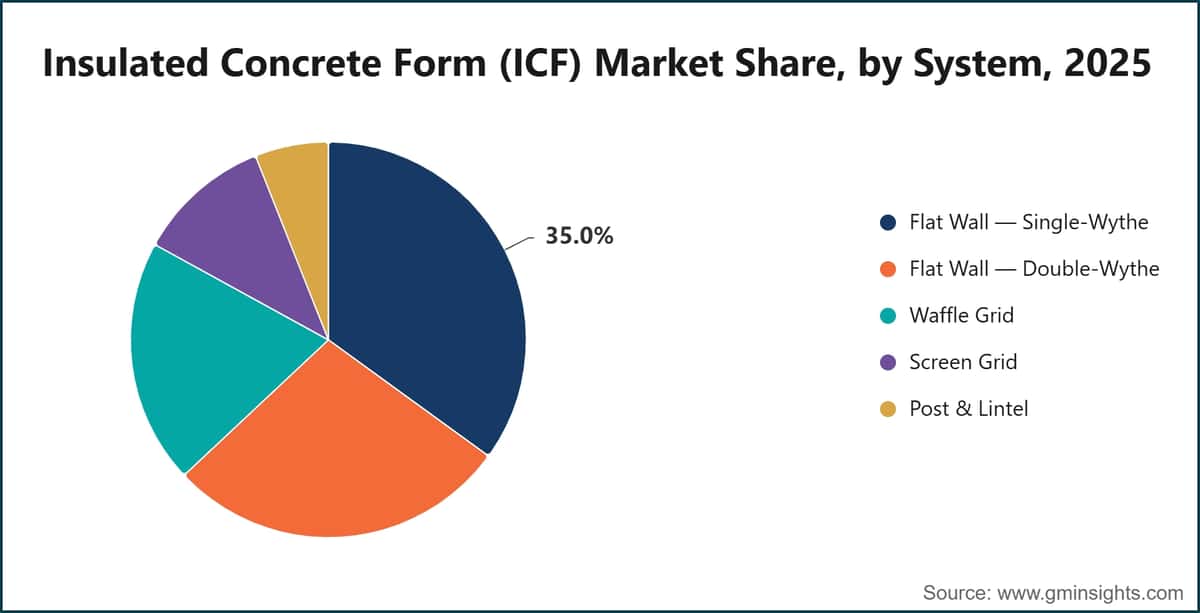 Insulated Concrete Form (ICF) Market Share, by System, 2025