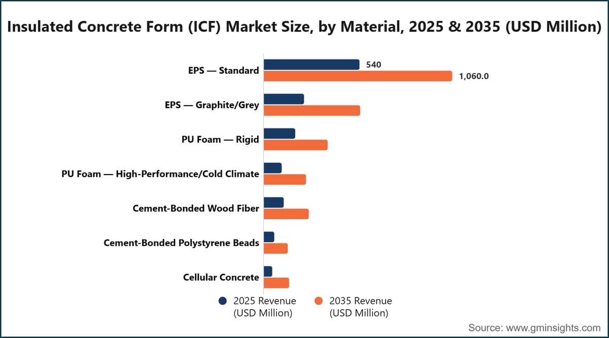 Insulated Concrete Form (ICF) Market Size, by Material, 2025 & 2035 (USD Million)