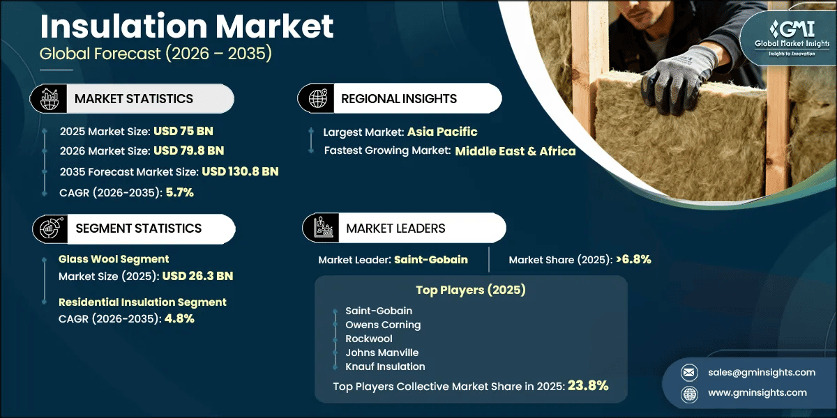 Insulation Market Research Report
