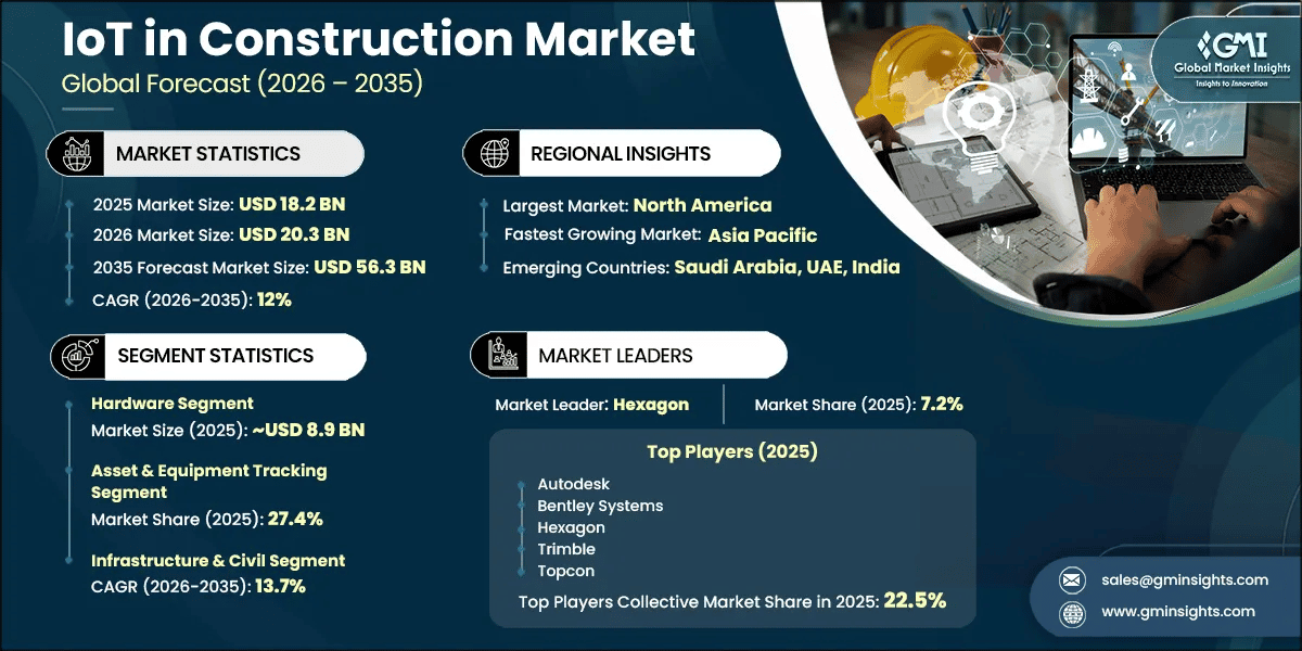 IoT in Construction Market Research Report