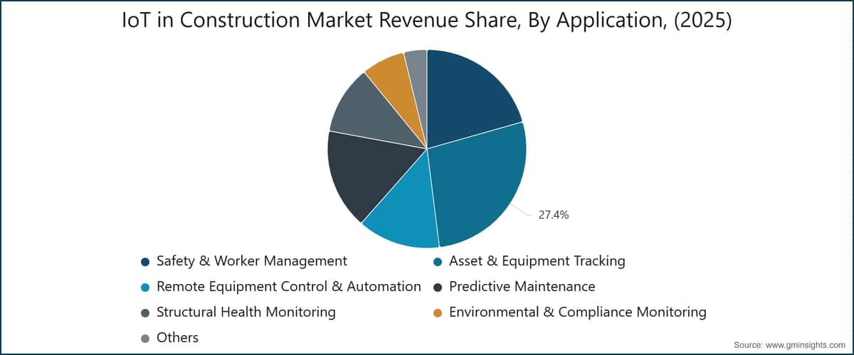 IoT in Construction Market Revenue Share, By Application, (2025)