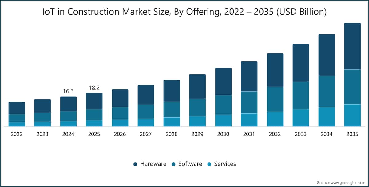 IoT in Construction Market Size, By Offering, 2022 – 2035 (USD Billion)