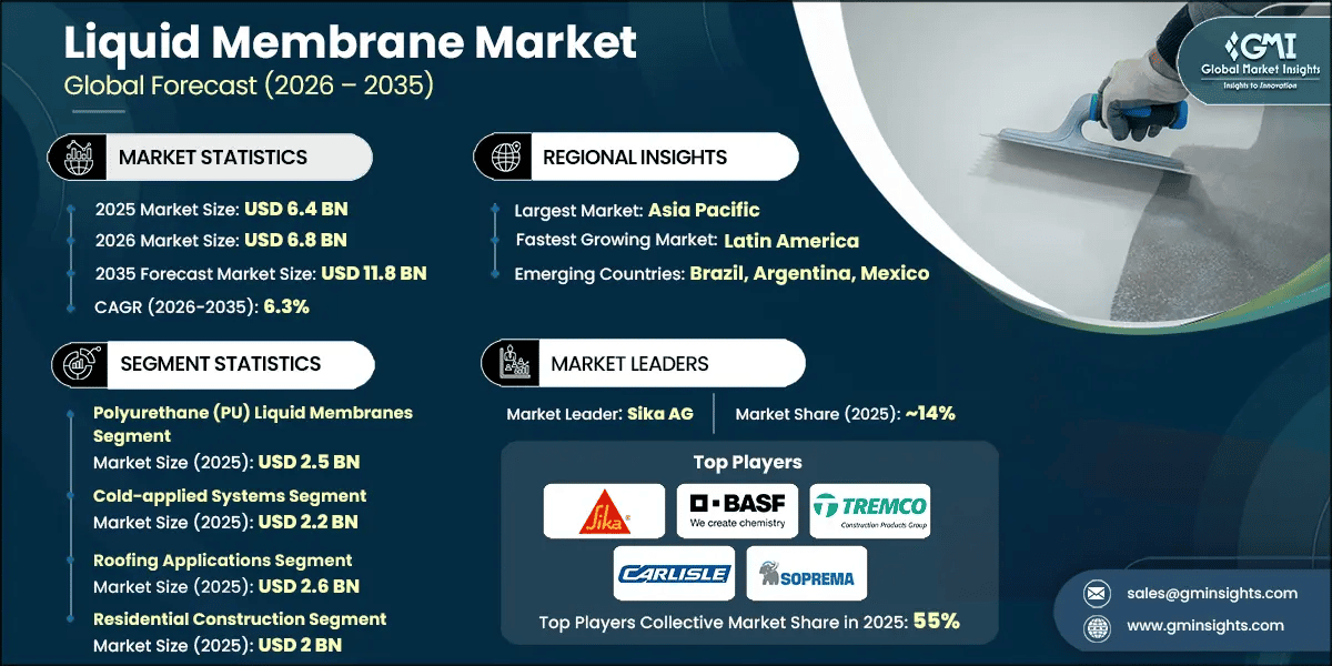 Informe de investigación del mercado de membranas líquidas