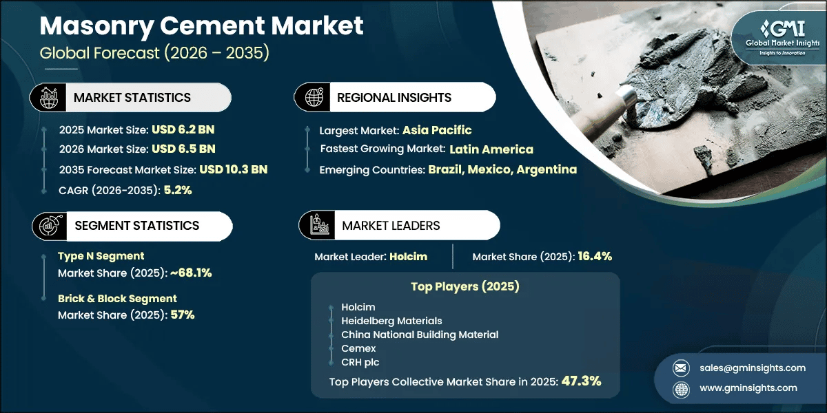 Masonry Cement Market Research Report