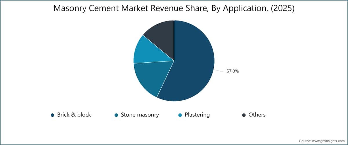 Masonry Cement Market Revenue Share, By Application, (2025)
