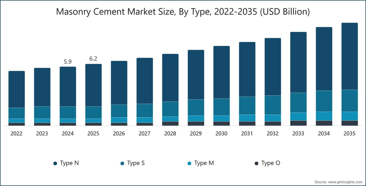 Masonry Cement Market Size, By Type, 2022-2035 (USD Billion)