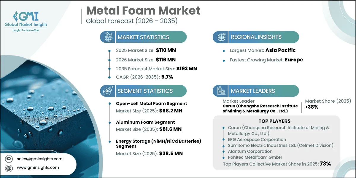 Metal Foam Market Research Report
