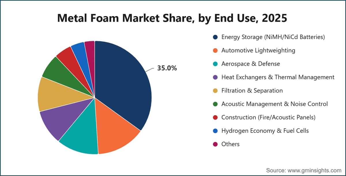 Metal Foam Market Share, by End Use, 2025