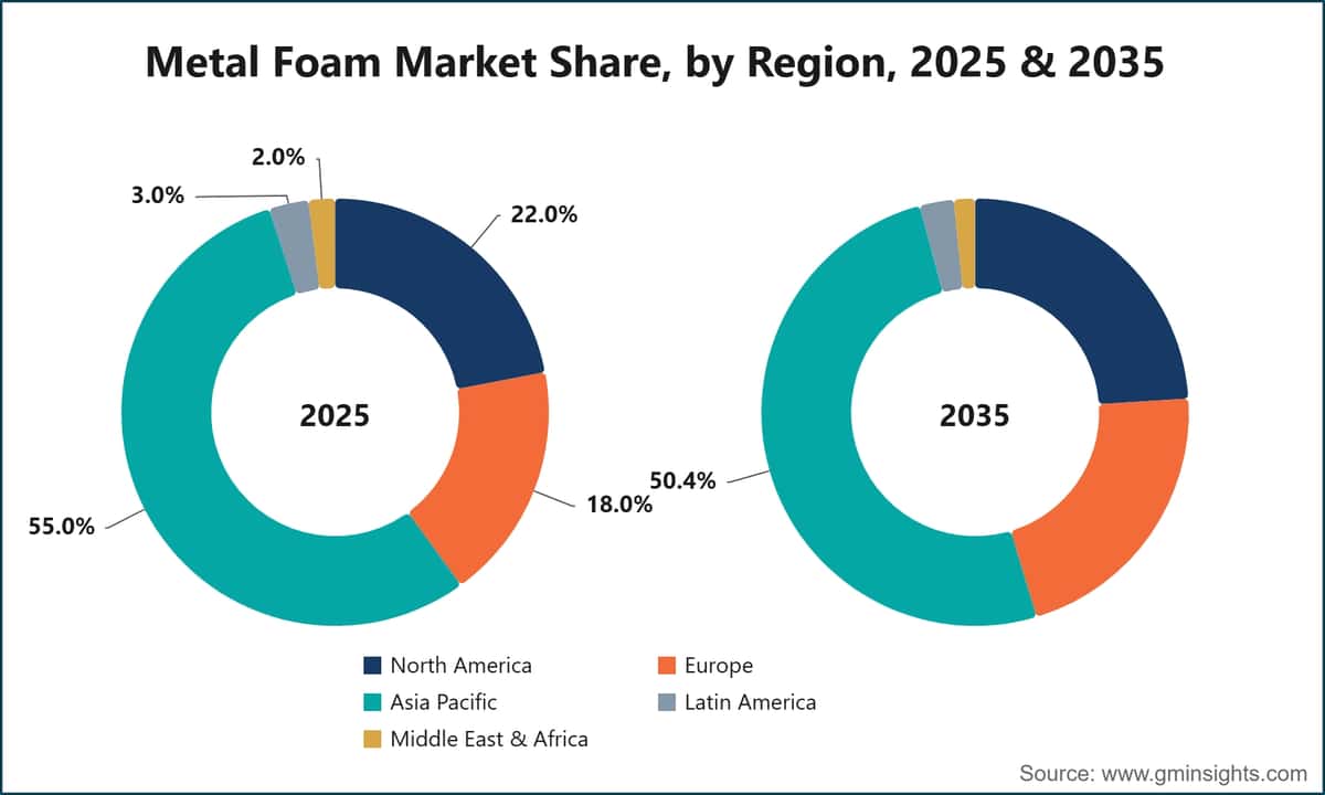 Metal Foam Market Share, by Region, 2025 & 2035
