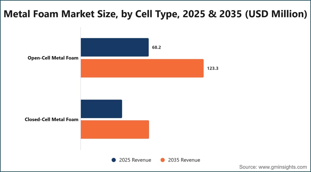 Metal Foam Market Size, by Cell Type, 2025 & 2035 (USD Million)
